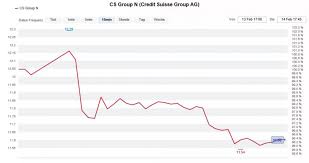 Aktueller aktienkurs charts nachrichten realtime wkn: Jahresergebnis Deshalb Fiel Die Aktie Der Credit Suisse Nach Den Jahreszahlen Cash