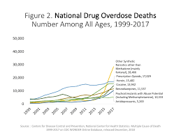 Overdose Death Rates National Institute On Drug Abuse Nida