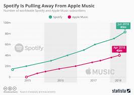 Spotify Usage And Revenue Statistics 2019 Business Of Apps