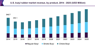 Butyl Rubber Market Size Share Global Industry Report