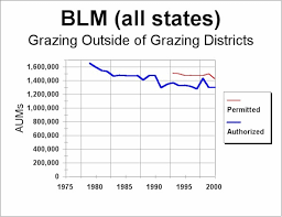 Blm Grazing Charts Outside Of Grazing Districts