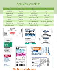 Common Icu Drips Pharmacology Guide Medical Estudy