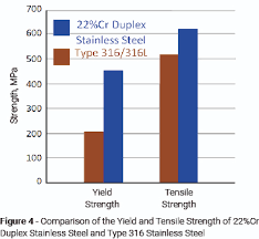 Introduction To 22 Chrome Duplex Stainless Steel Lff Group