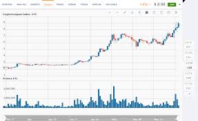 Ethereum Price Analysis May 17 23 Bitcoin Central