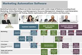 Then make time to speak with your marketing team about how you can. How To Select The Best Marketing Automation Software For Your Business In 2021 Reviews Features Pricing Comparison Pat Research B2b Reviews Buying Guides Best Practices