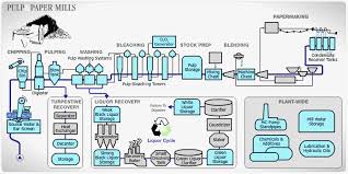 13 Specific Liquid Manufacturing Process Flow Chart