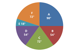 Di Double Pie Charts With Degree Value For Ibps Po Sbi Po