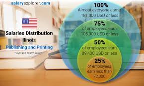printing average salaries in illinois