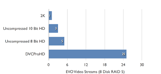 Evo V5 Stream Chart Sns Studio Network Solutions