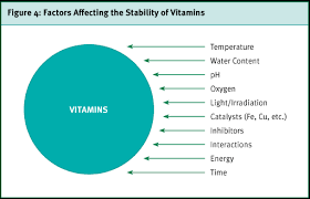 Vitamin Stability Vitamin Basics Compendium Dsm
