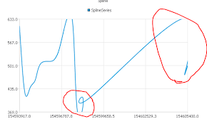 Abnormalities In Qml Spline Chart Stack Overflow