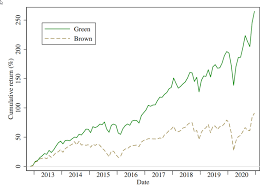 expected returns to green stocks
