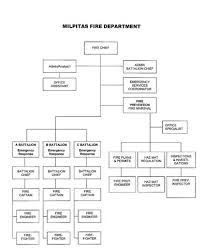 Organizational Structure City Of Milpitas