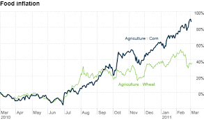 Food Prices Worldwide Could Keep Rising On Oil And Gas