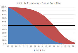 Life Expectancy Assumptions In Retirement Planning