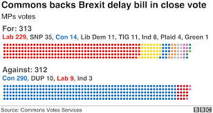 How Did My Mp Vote On Cooper Bill On Brexit Delay Bbc News