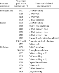 ftir absorption peaks and