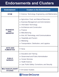 Career Clusters And Endorsements
