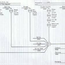 Operation Process Chart For Assembly Of Air Flow Regulator