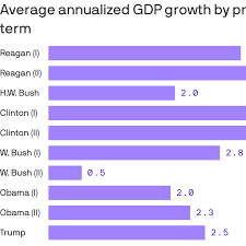 They are listed at the. How Trump S Economy Compares To Other Presidents Axios
