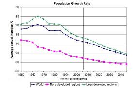 Population Growth Rate Population Change Online Textbook