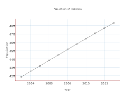 Population Of Colombia Scatter Chart Made By Josheiermann