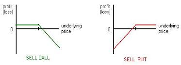 Understanding Options Profit Loss Vs Price Graphs