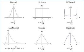 Probability Distributions For Measurement Uncertainty