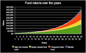 Vanguard Index Funds Returns Fund Performance Chart