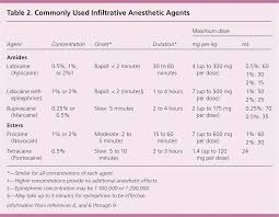 Infiltrative Anesthesia In Office Practice American Family