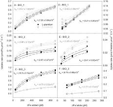 Jasmin darnell has disabled new messages. Using Fe Chemistry To Predict Fe Uptake Rates For Natural Plankton Assemblages From The Southern Ocean Sciencedirect