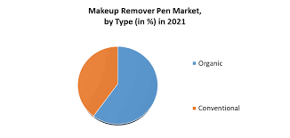 makeup remover pen market global