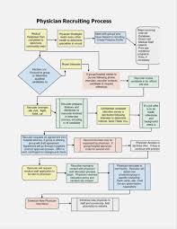 Circumstantial Process Flow Chart For Manufacturing Company
