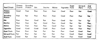 Food Combining Chart And Instructions Detox Net Au