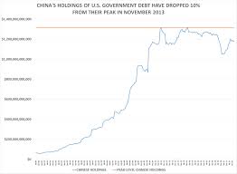 Chinas Holdings Of U S Debt Down 10 Cnsnews