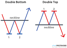 Double Bottom Pattern Forex