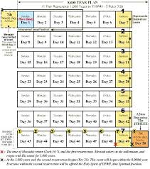 Leviticus Offerings Chart Pin By Peggy Dangerfield On Bible