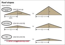 Roof Slope Table Table Of Roof Rise Run Slope Types