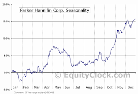 Parker Hannifin Corp Nyse Ph Seasonal Chart Equity Clock