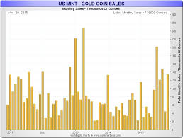 Us Mint Gold Eagles See Sales Surge Silver At Record Gold