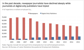 Employment Picture Darkens For Journalists At Digital