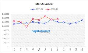 Maruti Suzuki Reports 12 Sales Growth Utility Vehicles