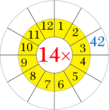 worksheet on multiplication table of 14