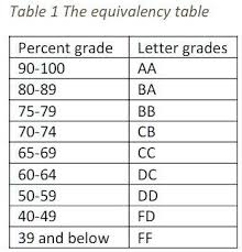 equivalency table of the grading system