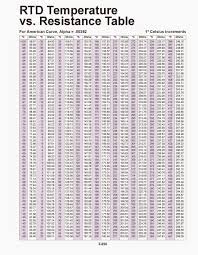 Pt100 Temp Resistance Chart Bedowntowndaytona Com