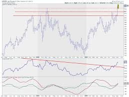 Lrcx Is Breaking To New Highs While Relative Strength Is
