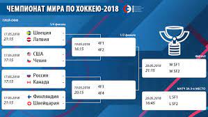 Из них 13 представляют страны европы, 2 команды из северной америки и. Chempionat Mira 2018 Po Hokkeyu Rossiya Kanada I Drugie Pary 1 4 Finala Sport Ekspress
