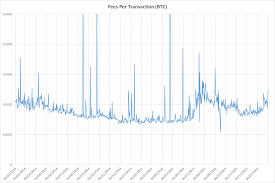 A Market For Bitcoin Transaction Fees