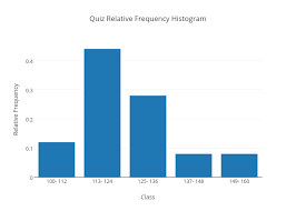 Quiz Relative Frequency Histogram Bar Chart Made By