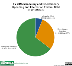 In fiscal year 2015, the federal budget is $3.8 trillion. Federal Spending Where Does The Money Go